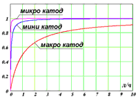Показания сенсоров с разными катодами от скорости потока